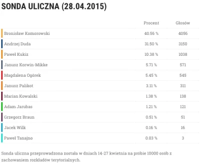 SirBlake - Sonda uliczna ewybory.eu na próbie 10000 osób. 

#4konserwy #neuropa #po...