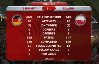 n1troo - statystyki mówią same za siebie ( ͡° ͜ʖ ͡°)

#pilkanozna #polska #mecz