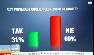 w.....s - #polityka #4konserwy #heheszki #polsat #polsatnews #czarnyprotest #gozdyram...