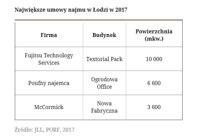 Projekt_Inwestor - Łódź przyciąga biznes. Miasto kompleksowo przygotowuje się na przy...