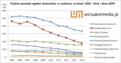 MrTukan - Czekej ile tam ma to gówno gazeta sprzedaży? Może brać PO pomoże? Oh wait.....