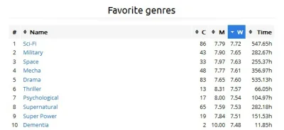 Sentox - Jakie jest wasze top 10 gatunków anime? Aby się przekonać wystarczy wejść na...