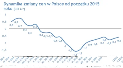 MoneyPL - Jest tanio. 
17 miesiąc z rzędu
SPOILER
SPOILER

#gospodarka #finanse