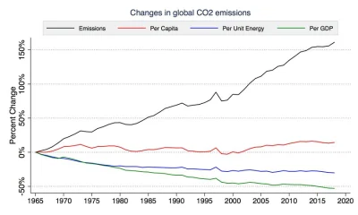 yeron - Jakiś wykres z emisjami CO2