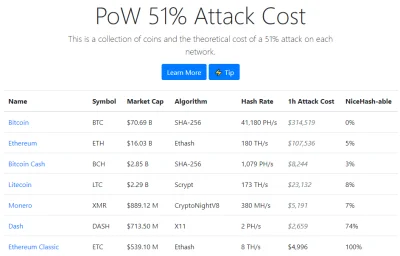 megaloxantha - Udany atak 51% na Ethereum Classic. Double spendy warte ~$480k
#ether...