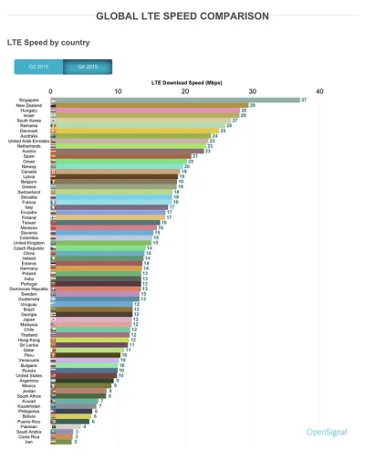 tapps_pl - Ranking prędkości pobierania LTE. Polska tuż za Niemcami, ale wyżej od USA...