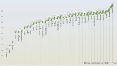 Quester - Ranking edukacji OECD

#polityka #polska #neuropa #4konserwy #oecd