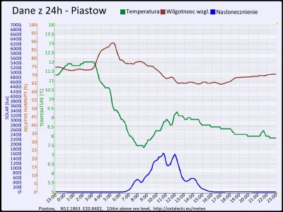 pogodabot - Podsumowanie pogody w Piastowie z 14 listopada 2015:
Temperatura: średnia...