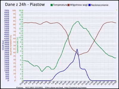 pogodabot - Podsumowanie pogody w Piastowie z 28 października 2015:
Temperatura: śred...