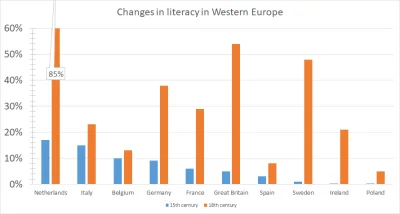 kontestatore - Zmniejszenie analfabetyzmu w różnych krajach Europy, w tym w Polsce, m...