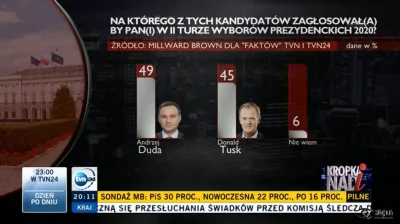 sayan - #4konserwy #neuropa #pis #sondaz #polska #ciekawostki #polityka #tusk #duda