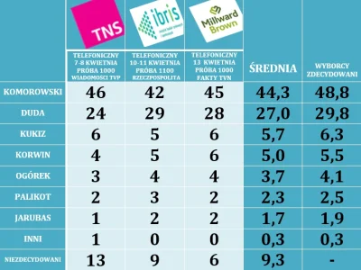 SirBlake - #polityka #4konserwy #neuropa #sondaz #wyboryprezydenckie2015