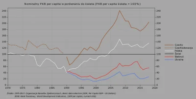 Raf_Alinski - Nominalny PKB per capita w porównaniu do PKB per capita świata.