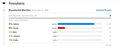 carlo-stw - A ja się zastanawiałem jak to możliwe że póki co w Pennsylwanii ma 82% ki...