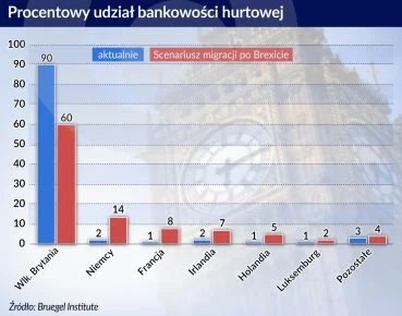 f.....i - Globalne banki wykorzystujące Londyn do operacji w Europie stoją przed giga...