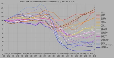 Raf_Alinski - Wzrost PKB per capita w 26 krajach bloku wschodniego w latach 80. i 90.