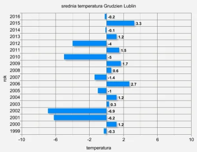 r5678 - #pogoda #meteorologia #lublin #temperatura 

Głównie z ciekawości zrobiłem ...