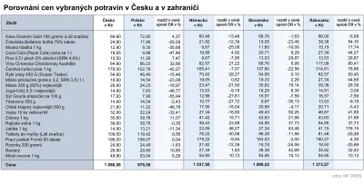 marek_g - W tamtym roku czeski dziennik badał gdzie najtaniej spośród sąsiednich kraj...