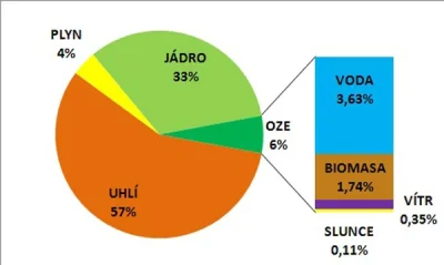 babisuk - Na wykresie czeski miks energetyczny. Przy okazji można nauczyć się kilku n...