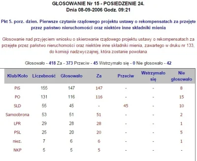 L.....s - @Lecherus: Rewelacje? Masz jak byk, głosowanie z 2006 roku o przekazaniu zy...