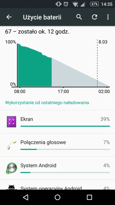 kubazet7 - Czy to normalne żeby ekran mi tyle baterii zżerał? Obecnie 2h 3 min pracy ...