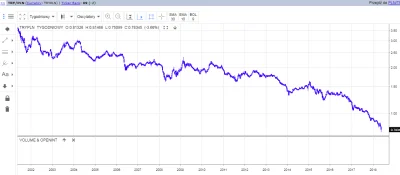 szasznik - Kisnę z Erdogana xD Kiedy obejmował rządy w 2003r Lira była warto ok 2,45z...