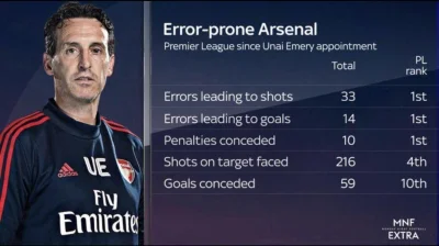 Pustulka - Zamienił stryjek siekierkę na kijek:

Under Emery, Arsenal averaged 3.89 ...