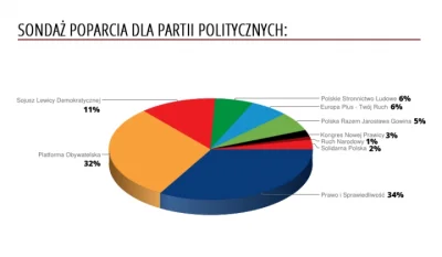 AirCraft - Sondaż dla #newsweek jeszcze nie ruszyła nawet kampania a jest 1% :D

#ruc...