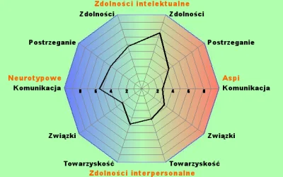 j.....n - @bdag476: Twój wynik Aspi: 91 na 200
Twój wynik neurotypowy (nieautystyczn...