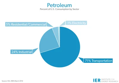 etatysta - @filemonczyk: transport nadal zużywa 71% ropy, na przykładzie USA.