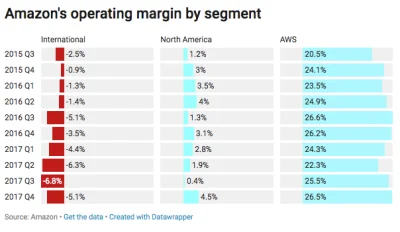 cieliczka - @zepsutyzachod: marża operacyjna amazona źródło