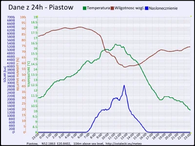 pogodabot - Podsumowanie pogody w Piastowie z 08 listopada 2015:
Temperatura: średnia...