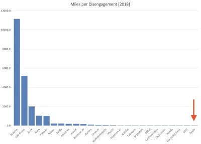 L.....m - Postęp nauki AI autonomicznych samochodów podczas testów w Kalifornii.
Ope...