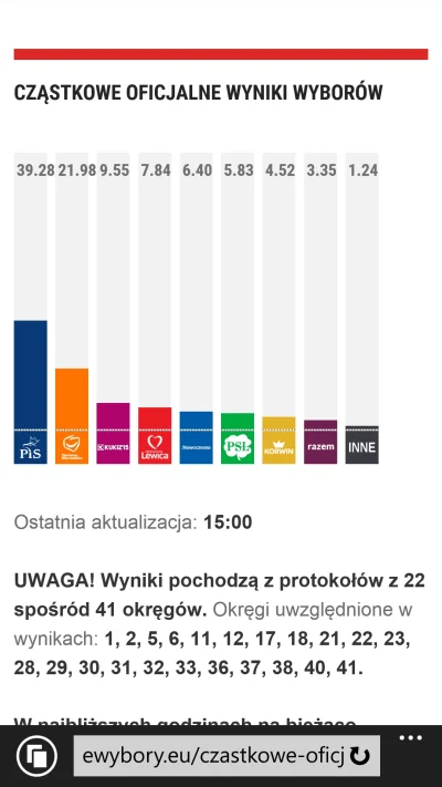 dancap - Godzina 15 
Co nowe dane tym mniej dla Korwina :/
#wybory #korwin