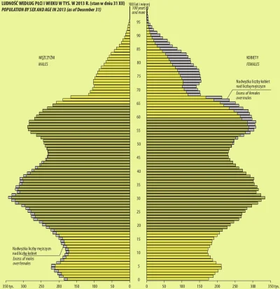 analemma - Ludność Polski według płci i wieku, dość niepokojąca statystyka.

#staty...