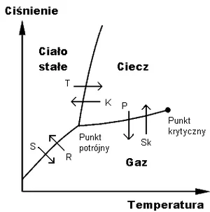 pernik - To w jakim stanie skupienia jest dana substancja zależy od ciśnienia i tempe...