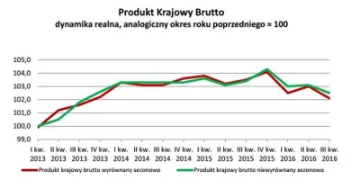 m.....- - Wskaż na wykresie PKB Polski początek "dobrej zmiany"? #neuropa #4konserwy