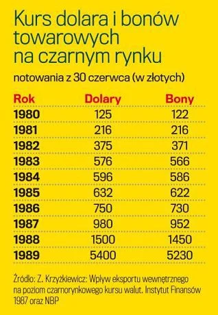 singollo - @Variv: na czarnym rynku dolar kosztował 216 zł. Średnia pensja ~= 7700zł,...