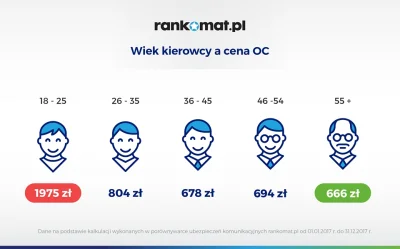 rankomat - Młodzi kierowcy nie mają w Polsce łatwego życia ( ಠ_ಠ) Do 25 lat za OC pła...
