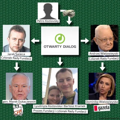 PozytywistycznaMetamorfoza - Warto przypominać kontakty i powiązania fundacji Otwarty...