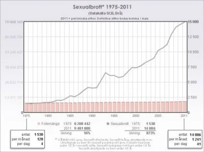 szymonek2213 - Liczba gwałtów w Szwecji na przestrzeni ostatnich 40 lat.