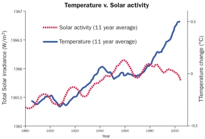 Sierkovitz - @defoxe: Polecam inne wykresy aktywności słonecznej - takie gdzie można ...