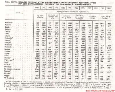 Raf_Alinski - Średnie wynagrodzenie w przeliczeniu na towary żywnościowe w 1985 i w 1...