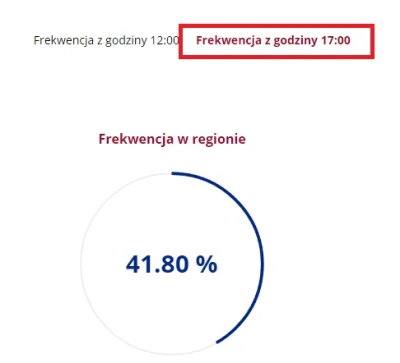 G.....p - Przecież to na stronie PKW to są wyniki z frekwencji na godzinę 17.00 :|