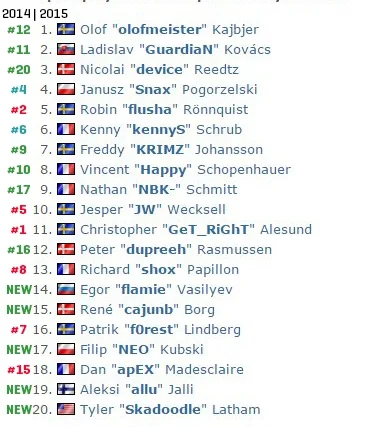 stresS - Mamy już całą stawkę hltv top20 za rok 2015. Postanowiłem więc, dopisać loka...