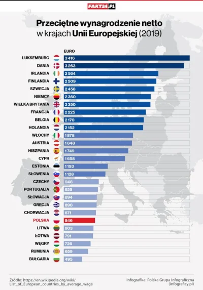 cieliczka - Przeciętne miesięczne wynagrodzenie netto w państwach UE w 2019

Obserw...