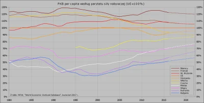 Raf_Alinski - PKB per capita według parytetu siły nabywczej w stosunku do UE w latach...
