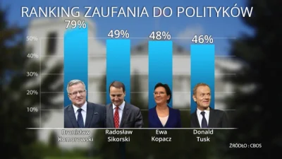 text - @Pacjonek: 
Buahhahahha, dokładnie. Przeciez te zaufanie na poziomie 45% to j...