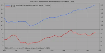 Raf_Alinski - PKB Polski w porównaniu do Szwajcarii od 1980 r.
