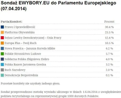 franekfm - #polityka #sondaz #ewybory #ewyboryeu

#pis #po #platformaobywatelska #sld...